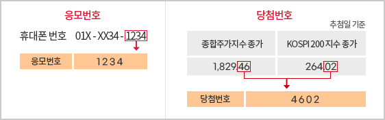 4자리 추첨 방법